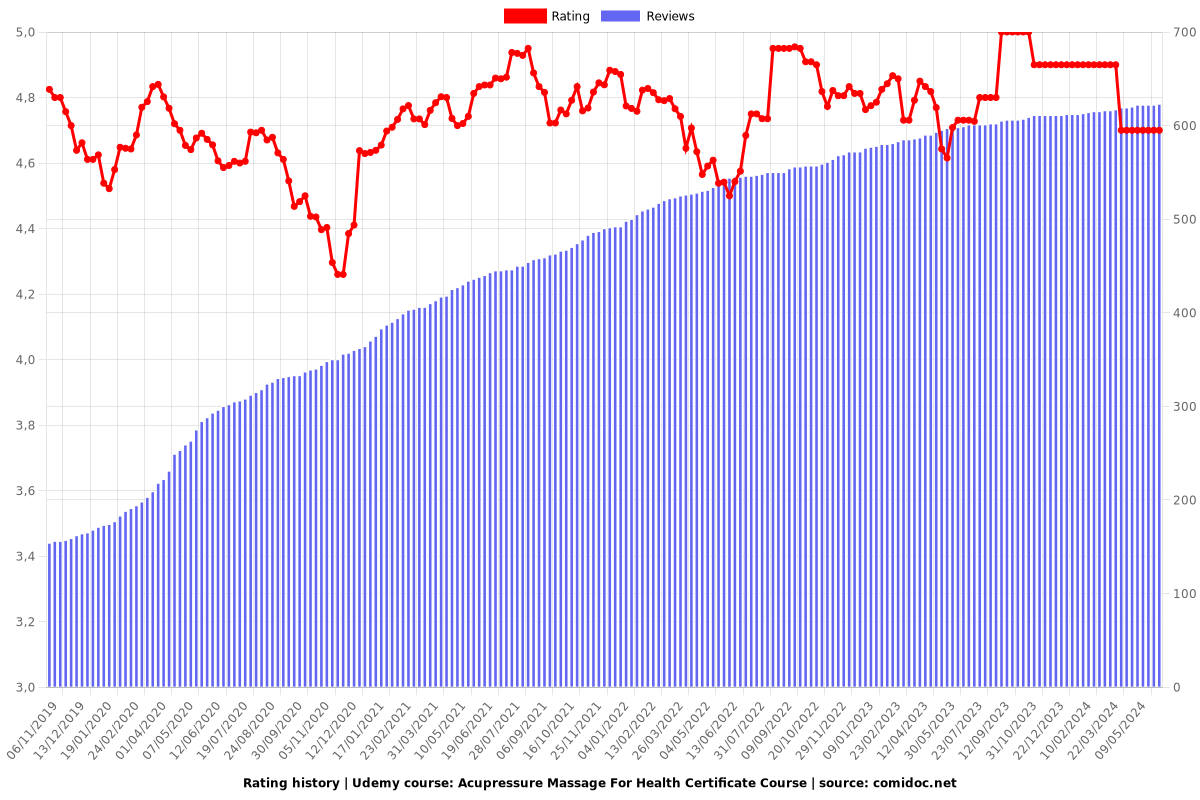 Acupressure Massage For Health Certificate Course - Ratings chart