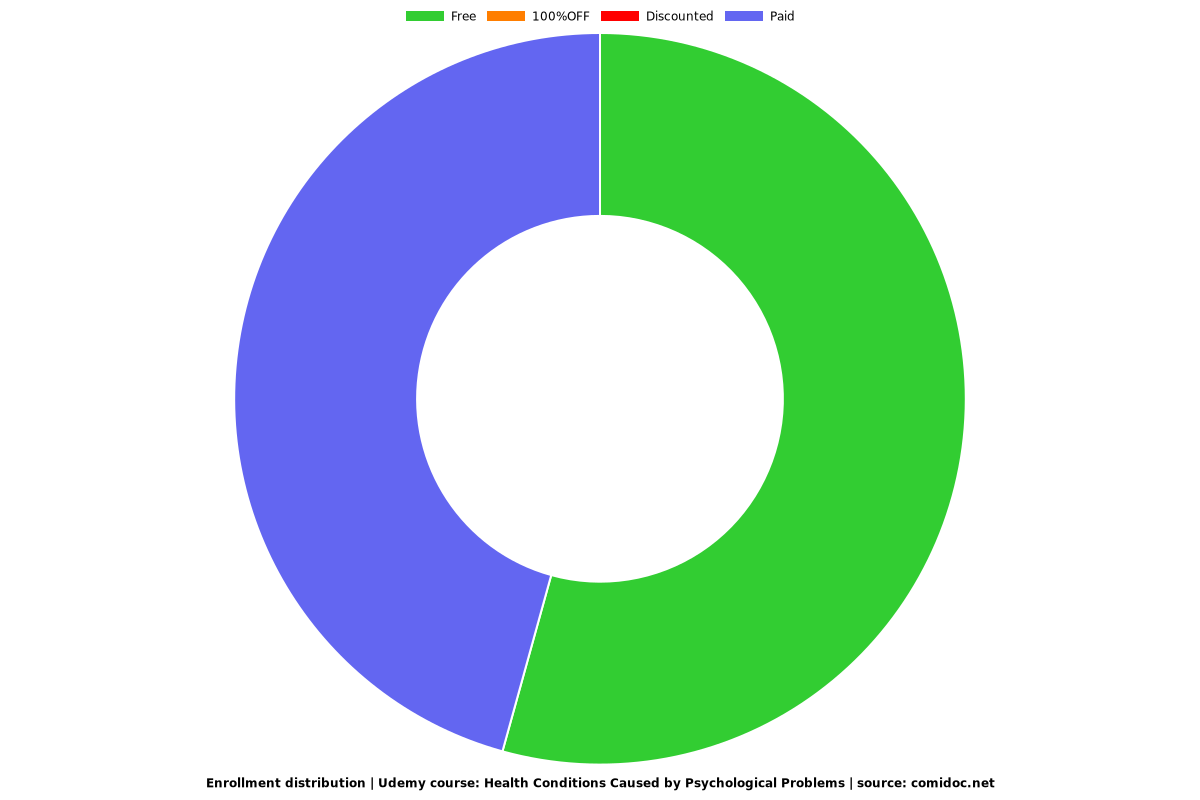 Health Conditions Caused by Psychological Problems - Distribution chart