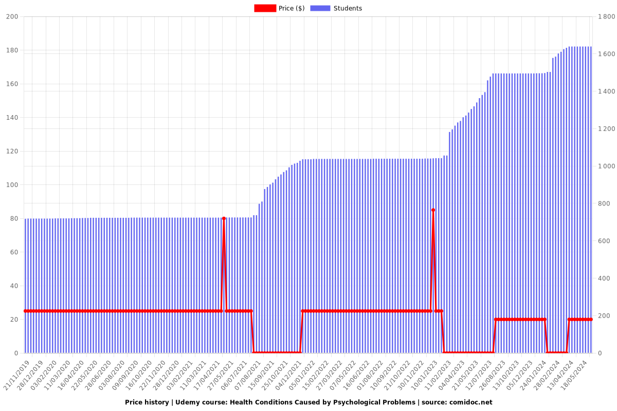 Health Conditions Caused by Psychological Problems - Price chart