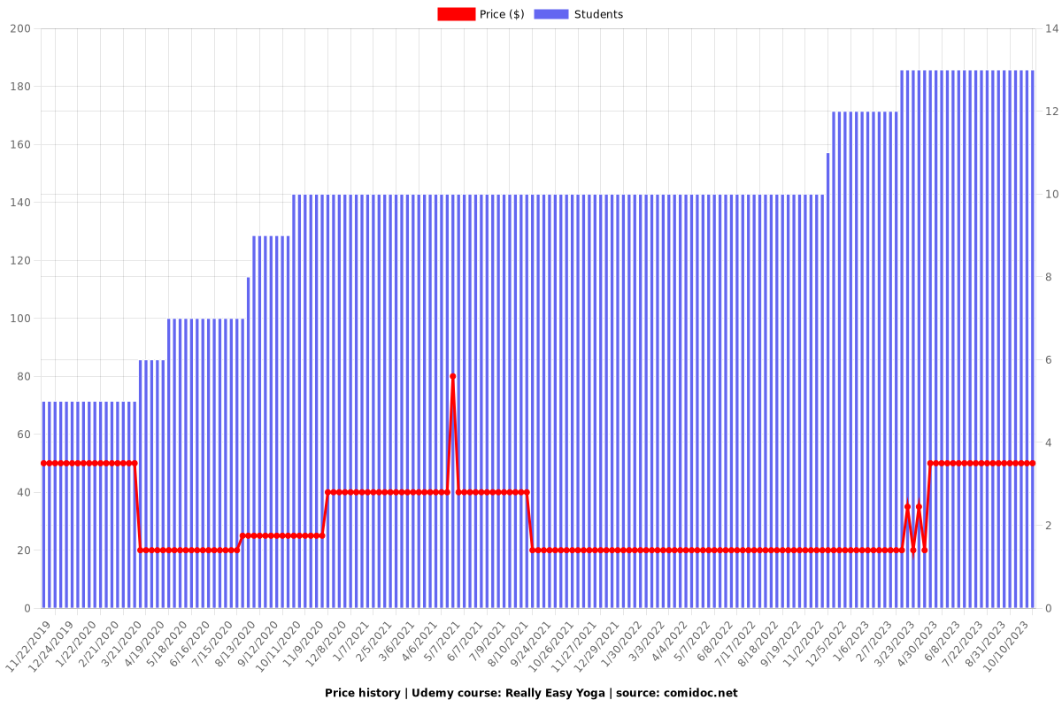 Really Easy Yoga - Price chart