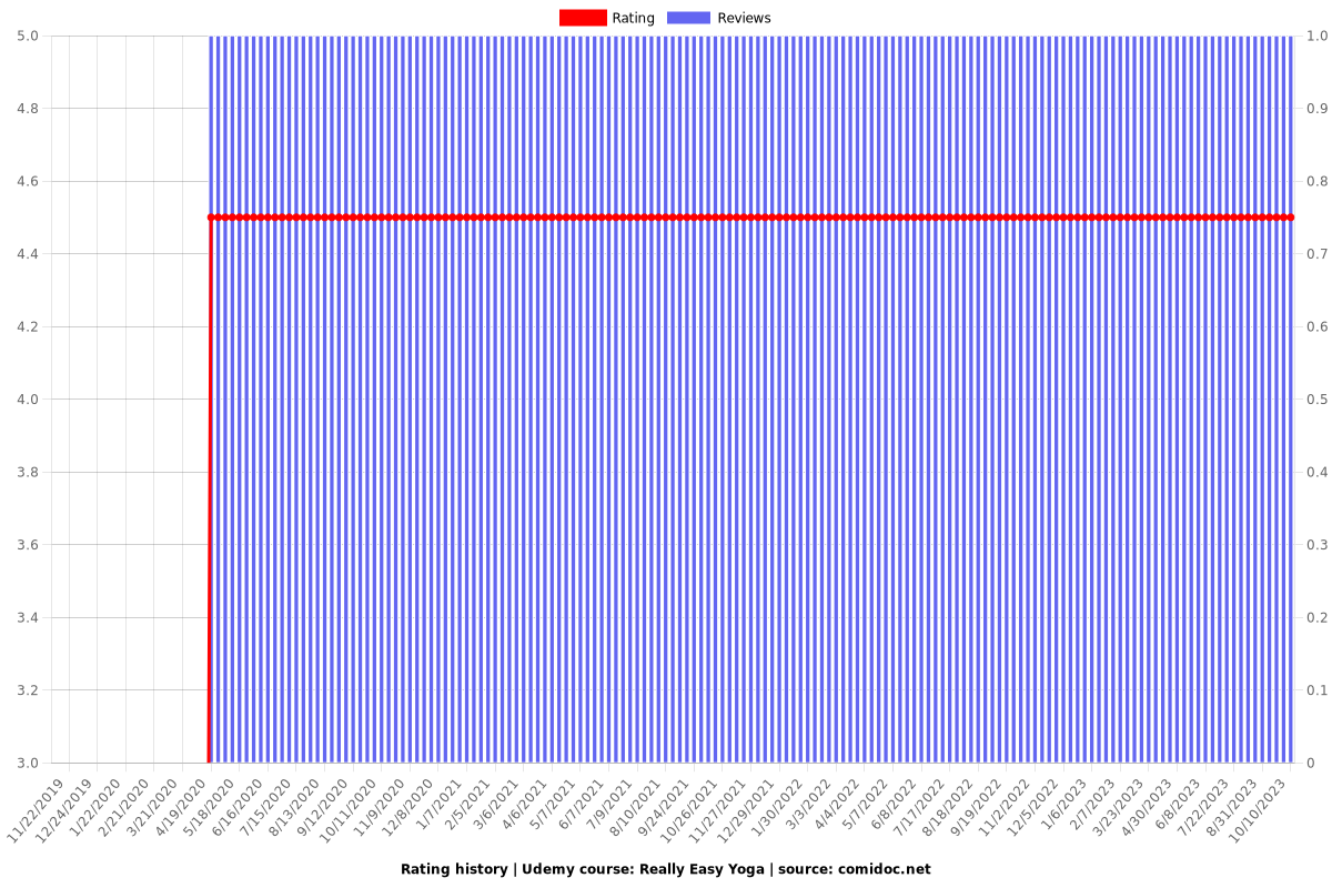 Really Easy Yoga - Ratings chart