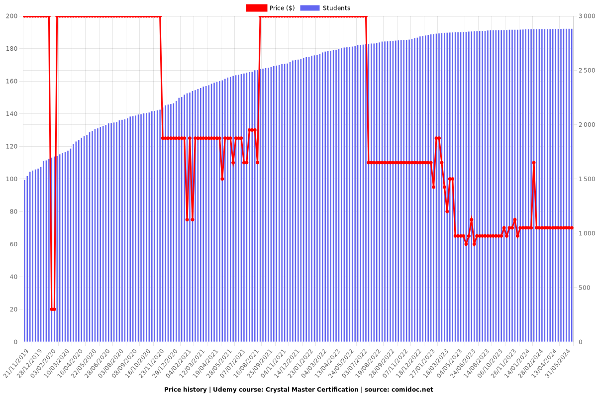 Crystal Healing  Level 1 Certification - Price chart