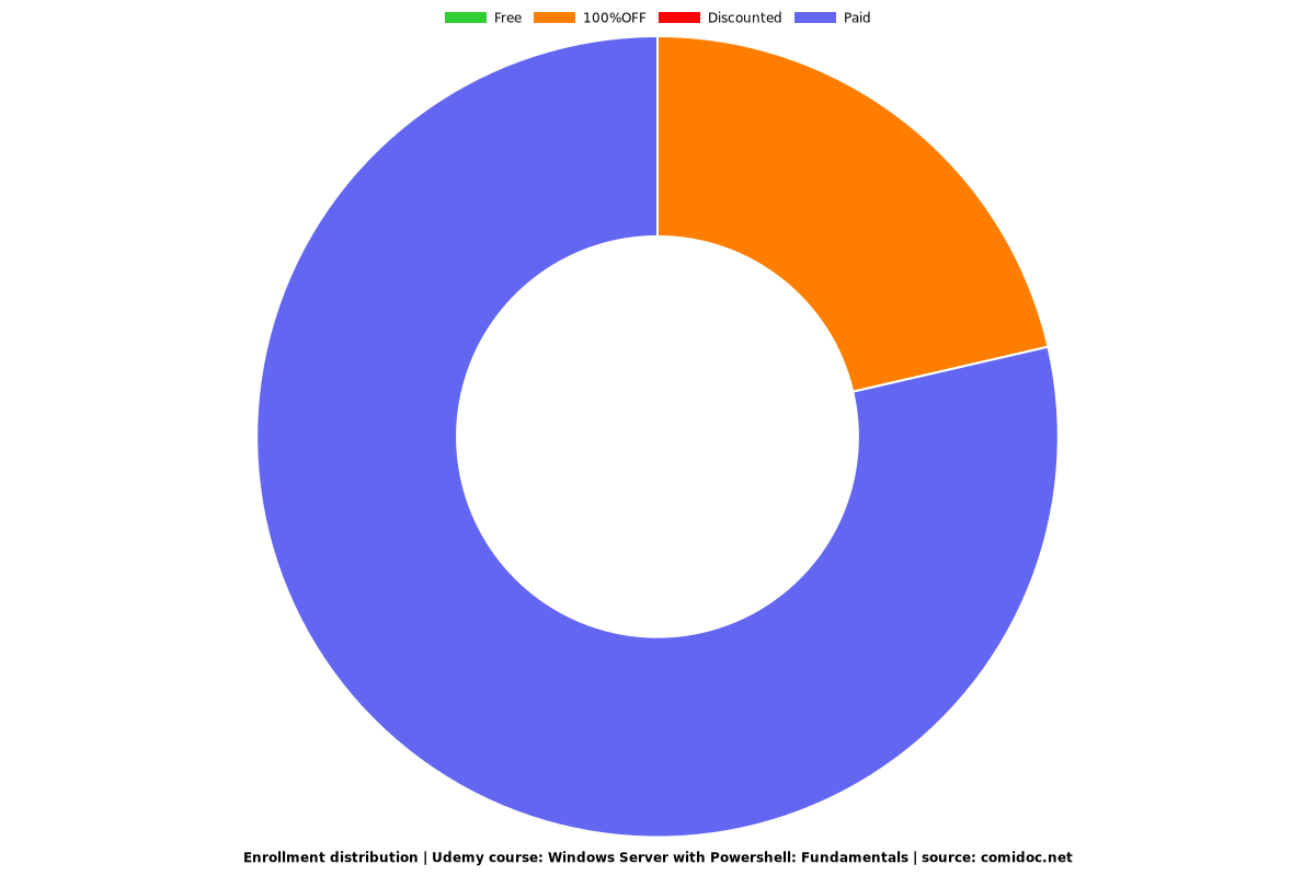 Windows Server with Powershell: Fundamentals - Distribution chart