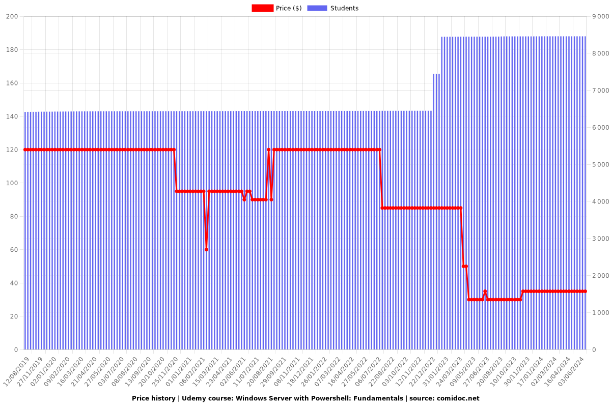 Windows Server with Powershell: Fundamentals - Price chart