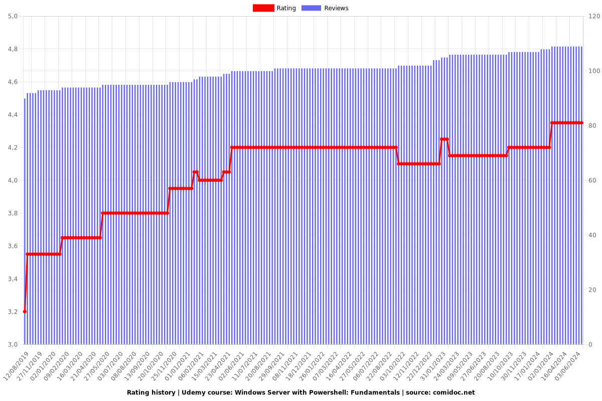 Windows Server with Powershell: Fundamentals - Ratings chart