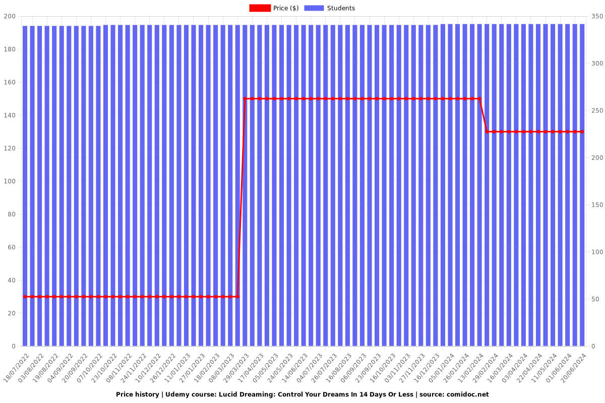 Lucid Dreaming Mastery: Control Your Dreams In Under 7 Days - Price chart