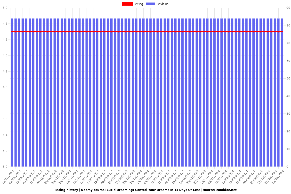 Lucid Dreaming Mastery: Control Your Dreams In Under 7 Days - Ratings chart