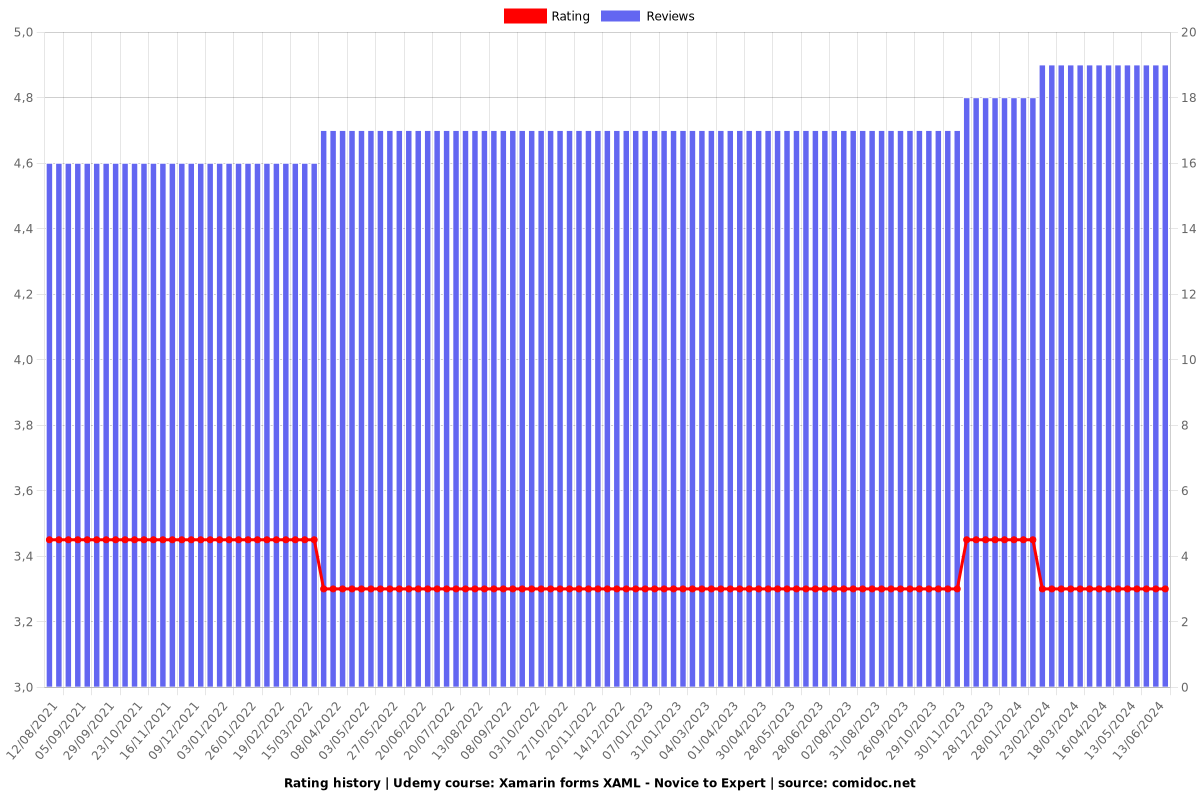 Xamarin forms XAML - Novice to Expert - Ratings chart