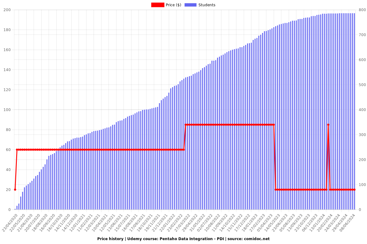 Pentaho Data Integration - PDI - Price chart