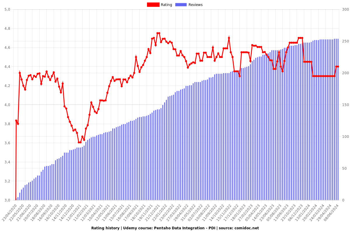 Pentaho Data Integration - PDI - Ratings chart