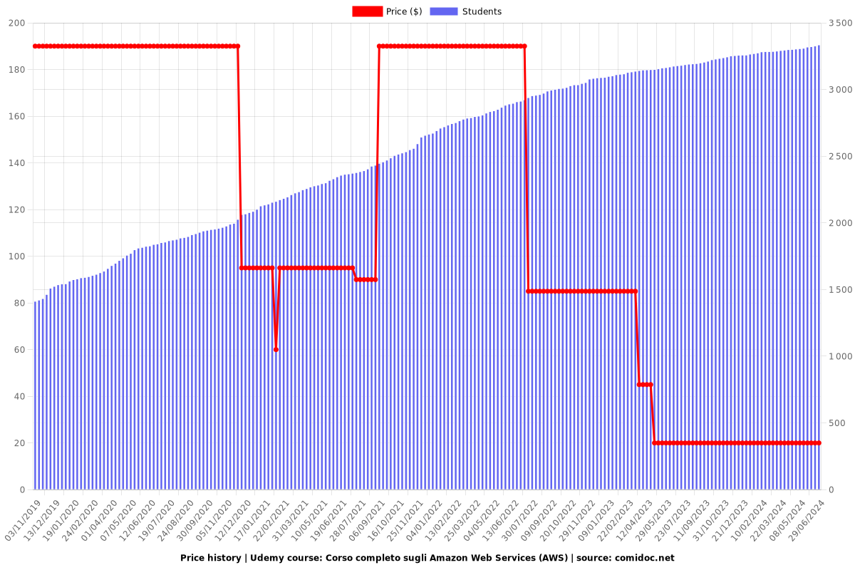 Corso completo sugli Amazon Web Services (AWS) - Price chart