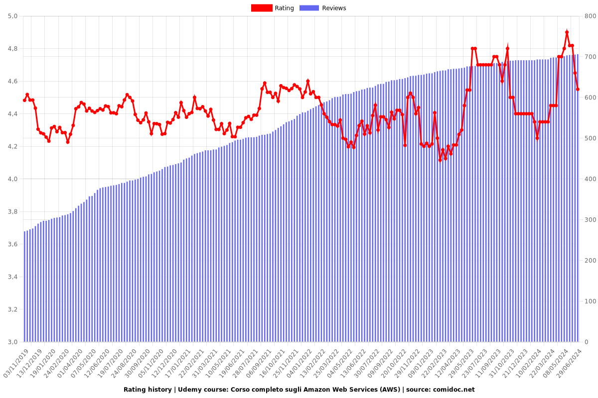 Corso completo sugli Amazon Web Services (AWS) - Ratings chart