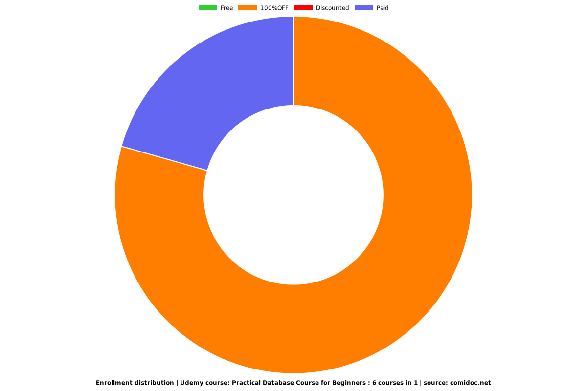 Practical Database Course for Beginners : 6 courses in 1 - Distribution chart