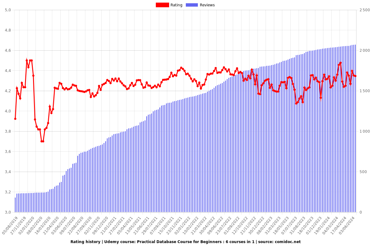 Practical Database Course for Beginners : 6 courses in 1 - Ratings chart