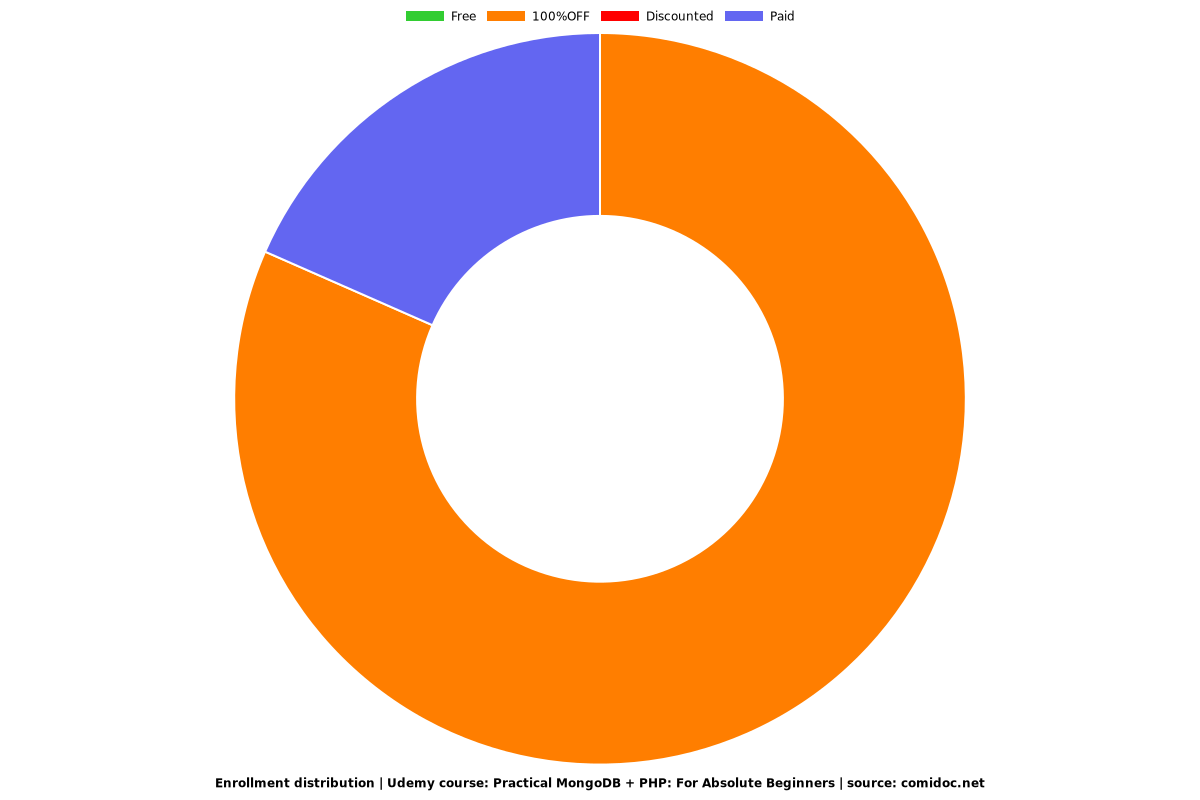 Practical MongoDB + PHP: For Absolute Beginners - Distribution chart