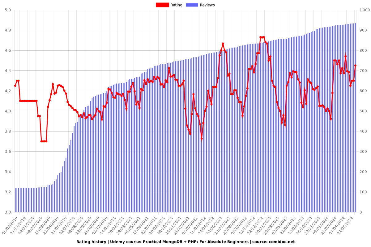 Practical MongoDB + PHP: For Absolute Beginners - Ratings chart