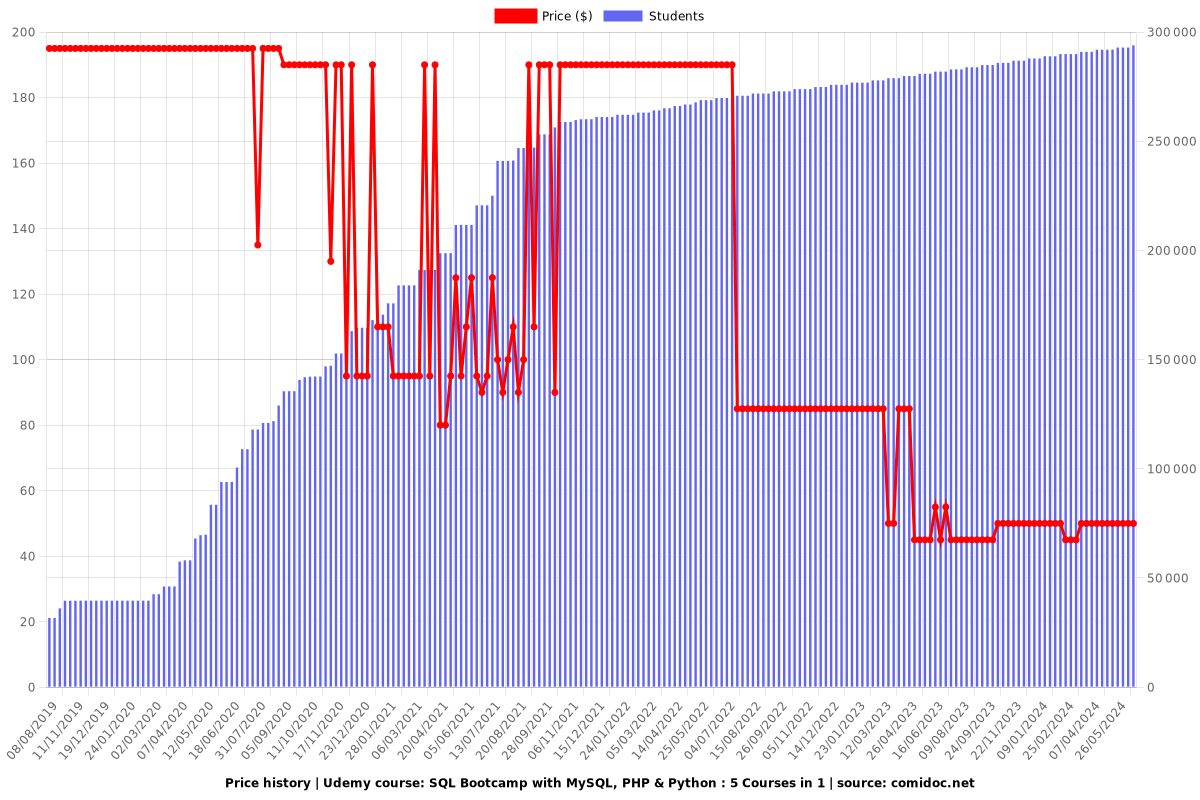 SQL Bootcamp with MySQL, PHP & Python : 5 Courses in 1 - Price chart