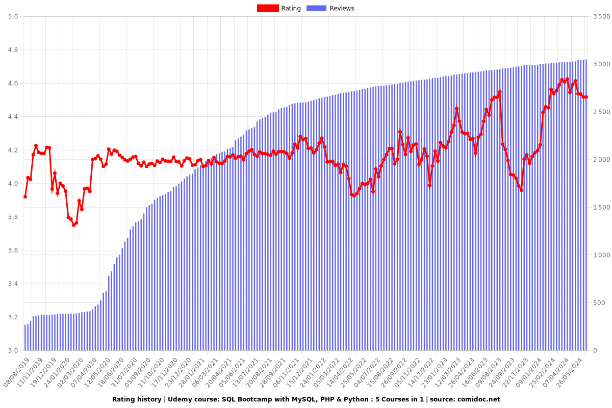 SQL Bootcamp with MySQL, PHP & Python : 5 Courses in 1 - Ratings chart