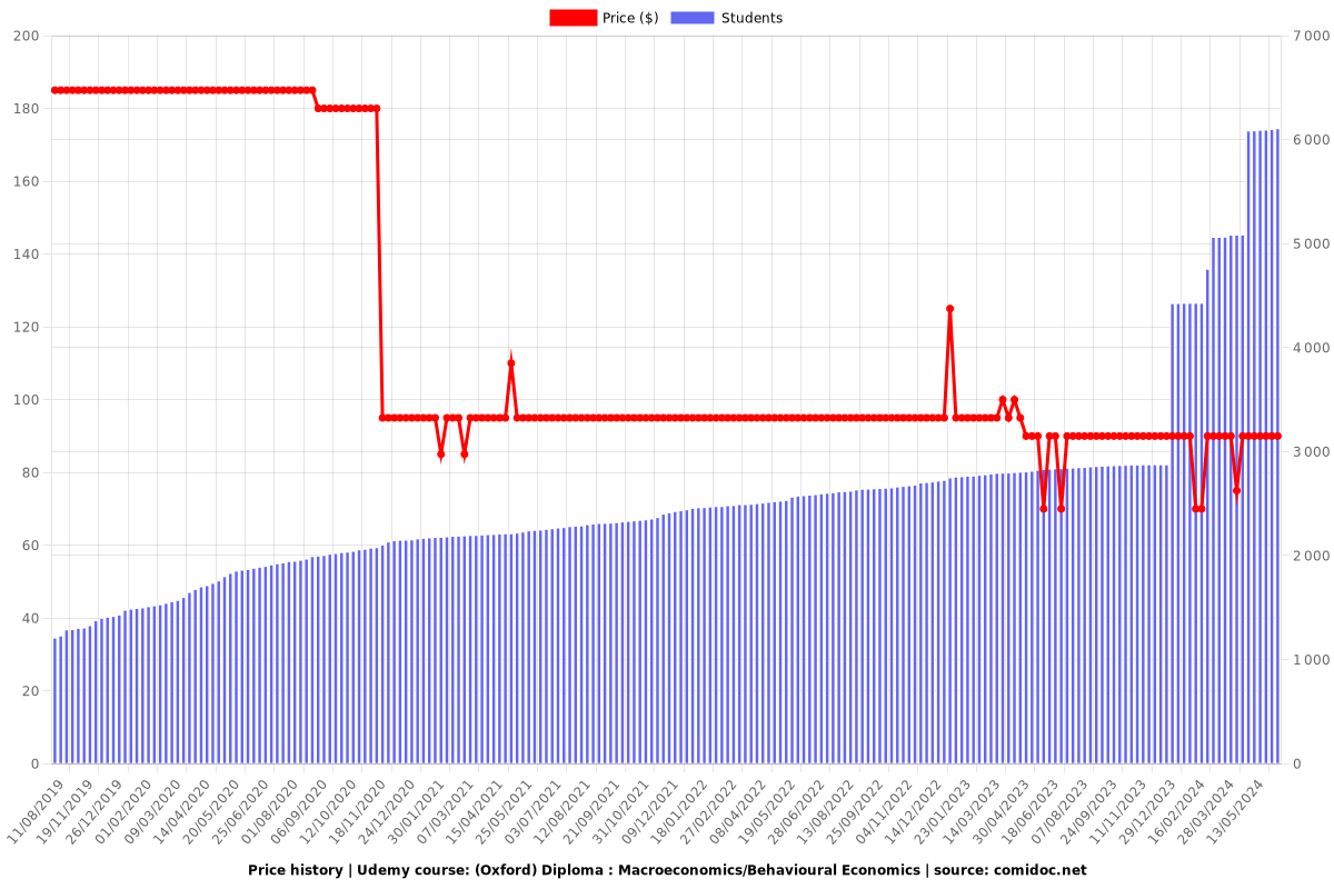 (Oxford) Diploma : Macroeconomics - Price chart