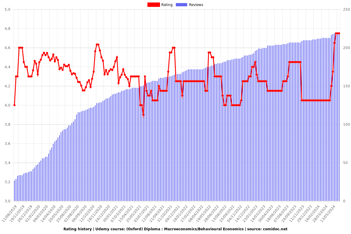 (Oxford) Diploma : Macroeconomics - Ratings chart