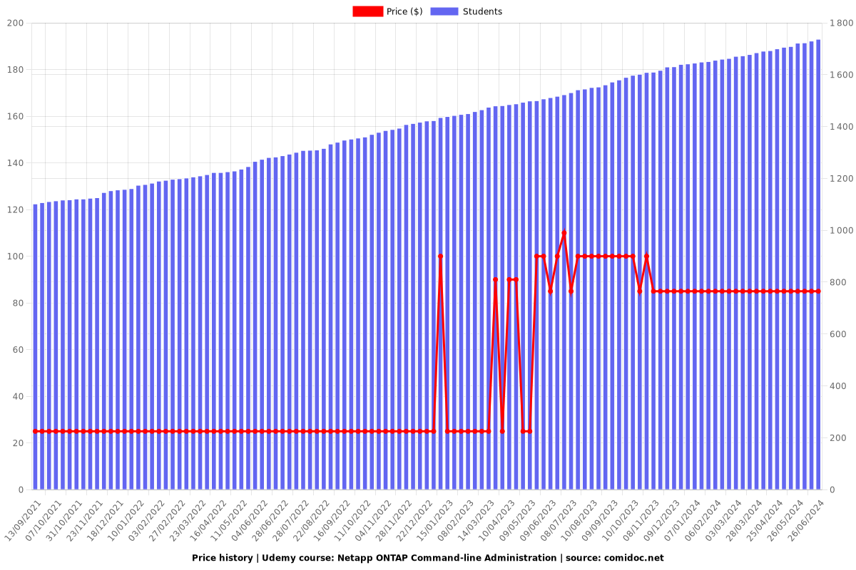 Netapp ONTAP Command-line Administration - Price chart