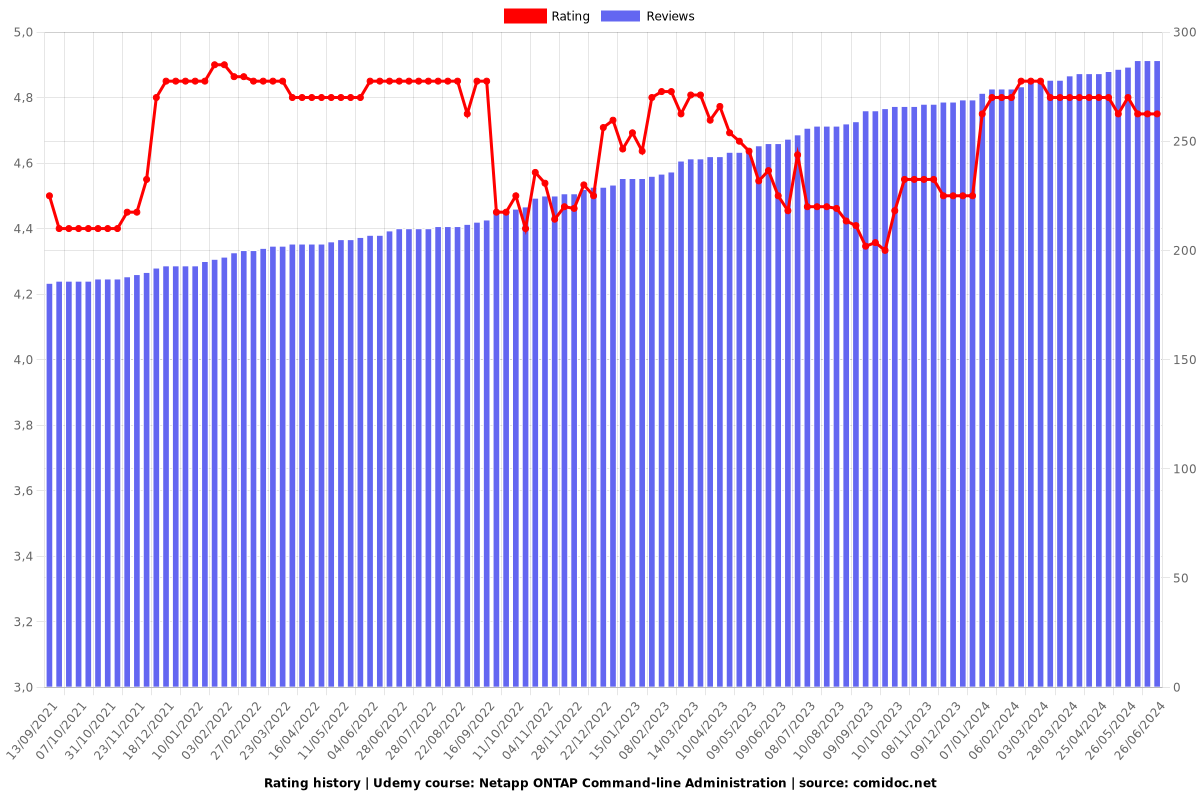 Netapp ONTAP Command-line Administration - Ratings chart