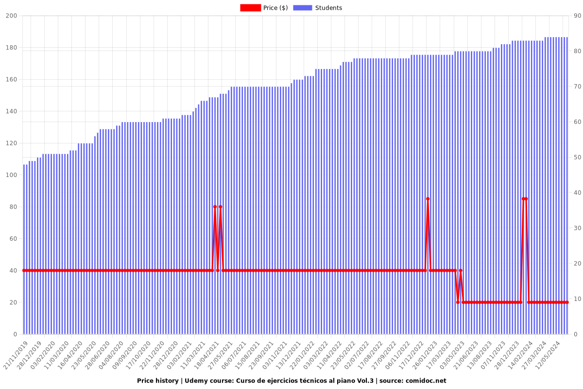 Curso de ejercicios técnicos al piano Vol.3 - Price chart