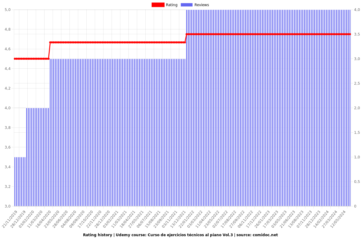 Curso de ejercicios técnicos al piano Vol.3 - Ratings chart