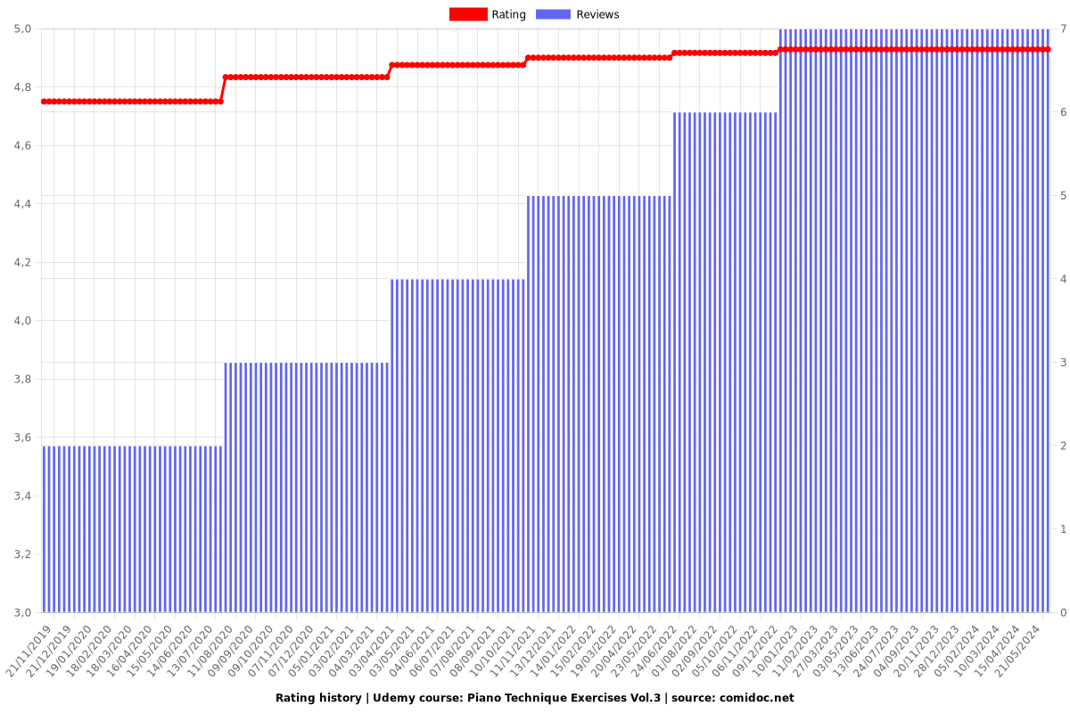 Piano Technique Exercises Vol.3 - Ratings chart