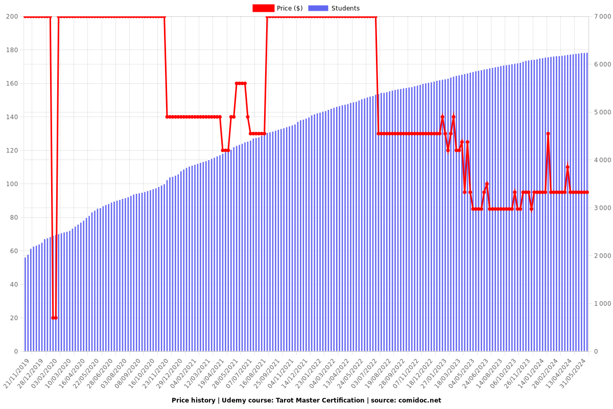 Tarot Master Certification - Price chart