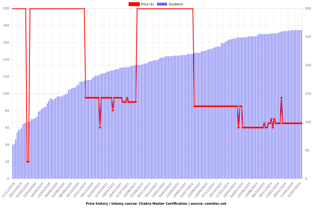 Chakra Master Certification - Price chart