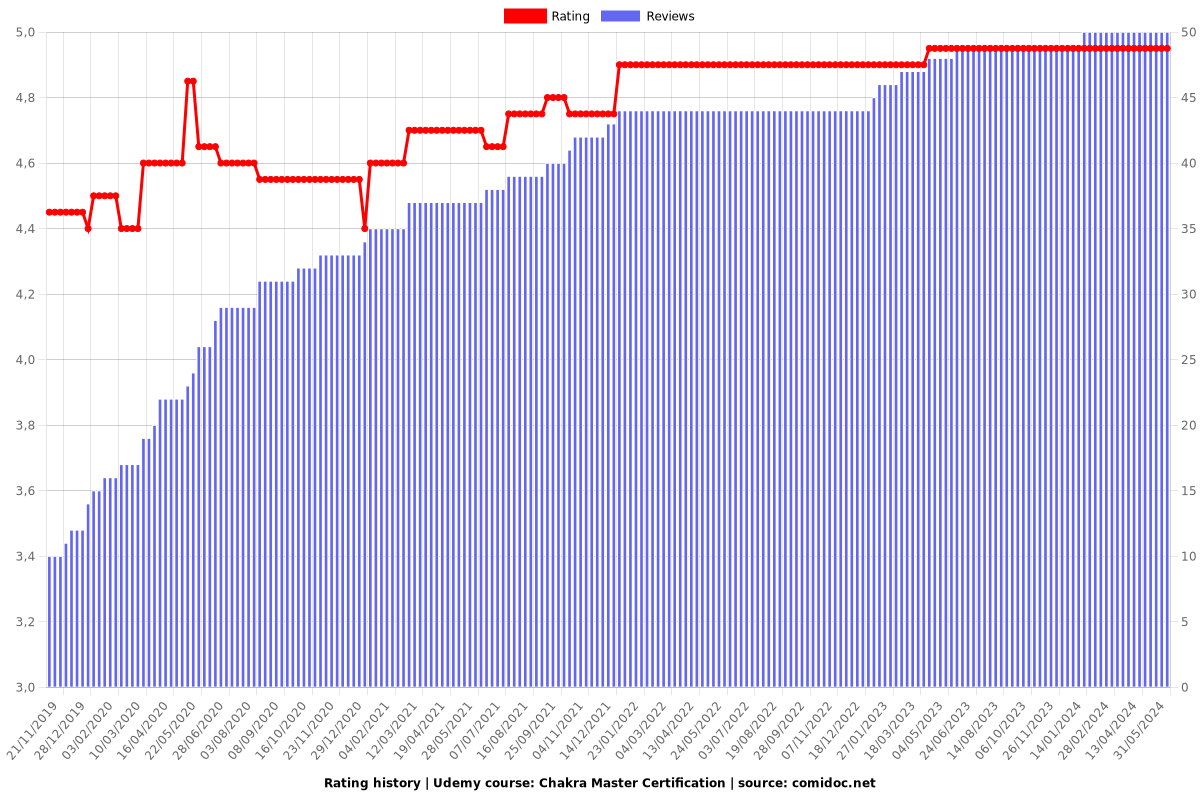 Chakra Master Certification - Ratings chart