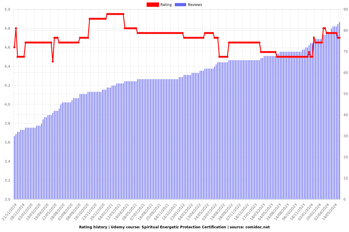 Spiritual Energetic Protection Certification - Ratings chart