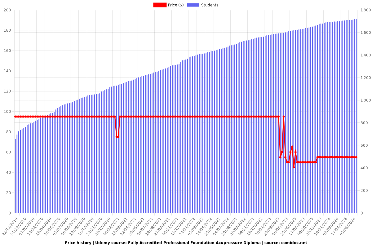 Fully Accredited Professional Foundation Acupressure Diploma - Price chart