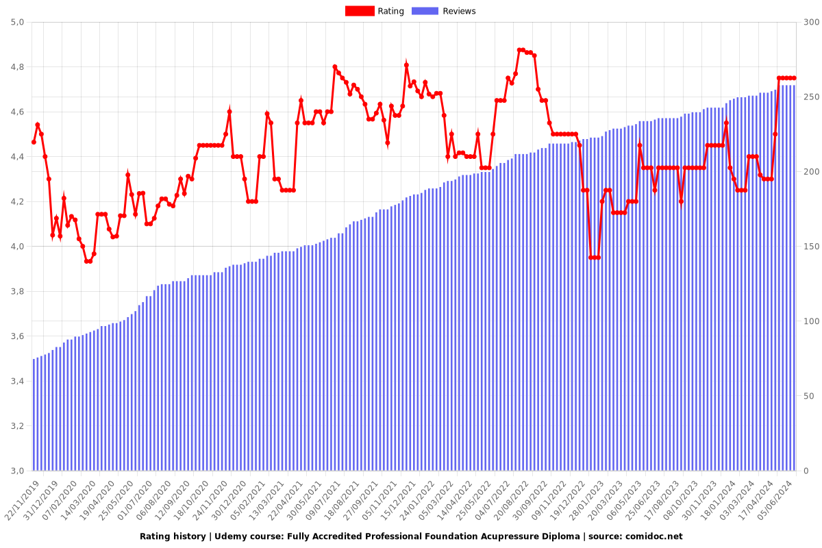 Fully Accredited Professional Foundation Acupressure Diploma - Ratings chart