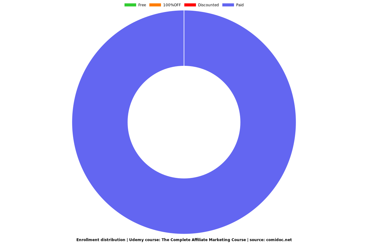 The Complete Affiliate Marketing Course - Distribution chart