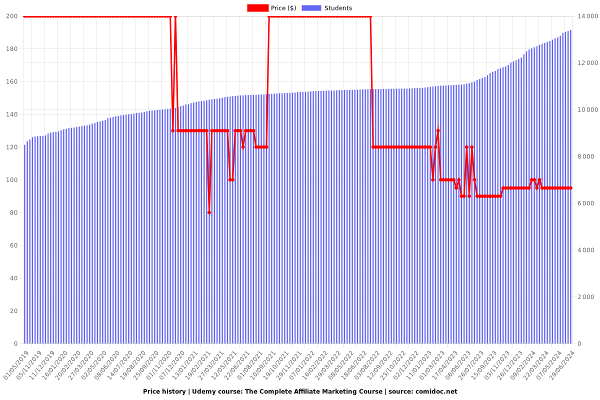 The Complete Affiliate Marketing Course - Price chart