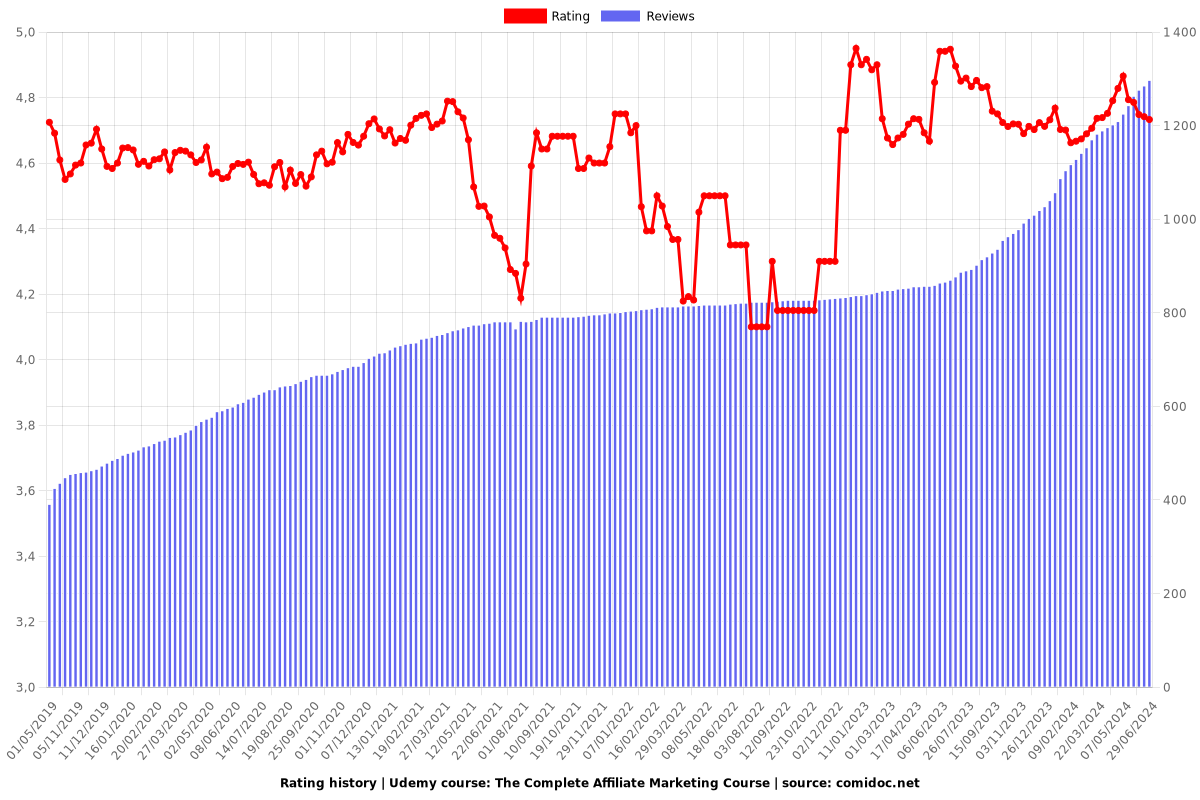The Complete Affiliate Marketing Course - Ratings chart