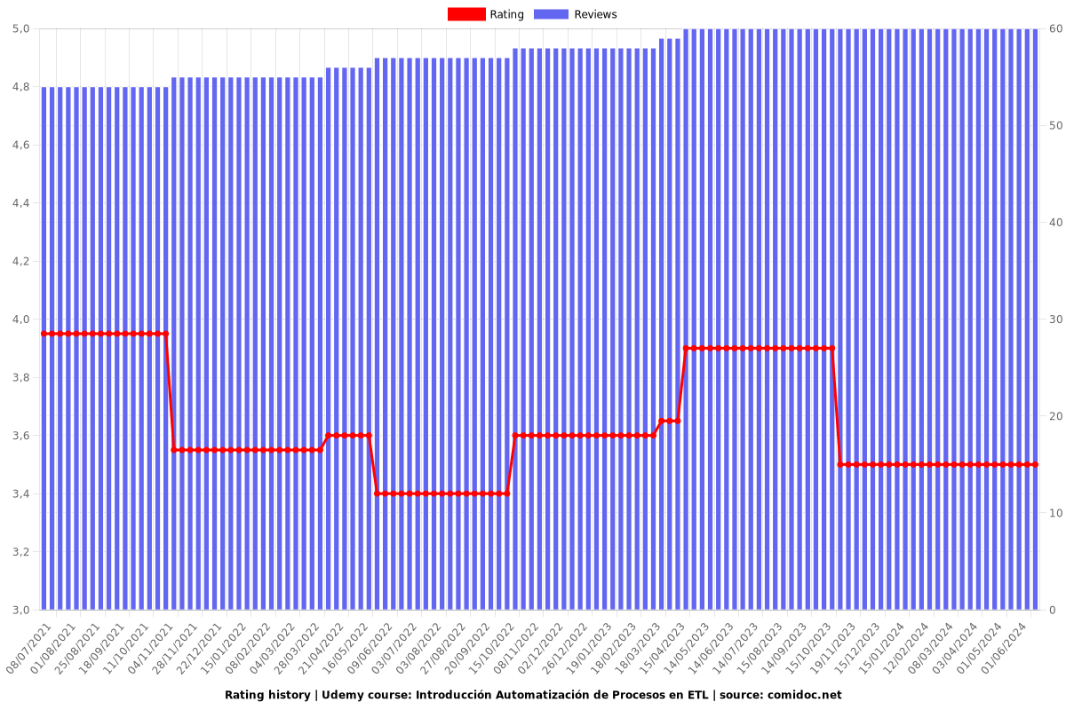 Introducción Automatización de Procesos en ETL - Ratings chart