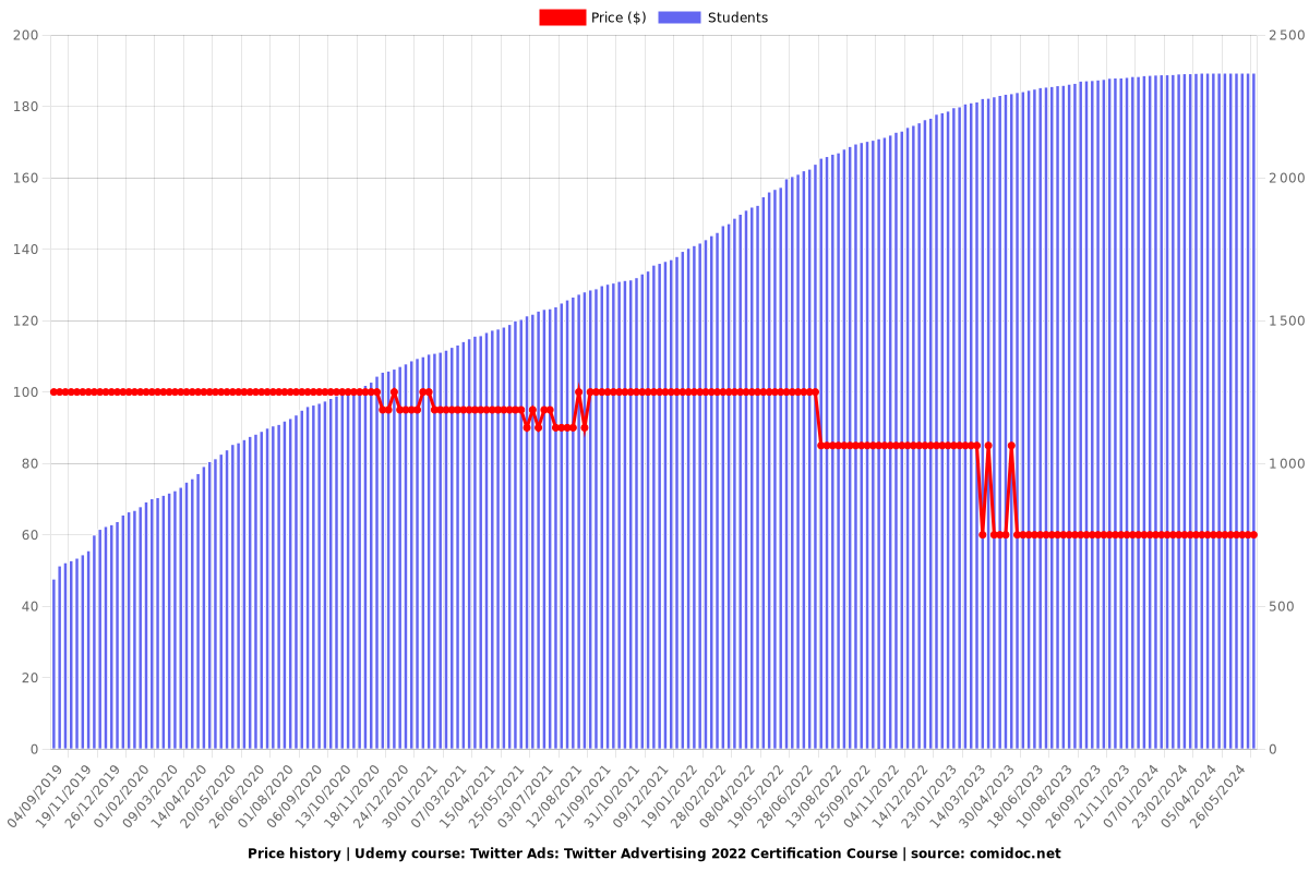 Twitter Ads: Twitter Advertising 2022 Certification Course - Price chart