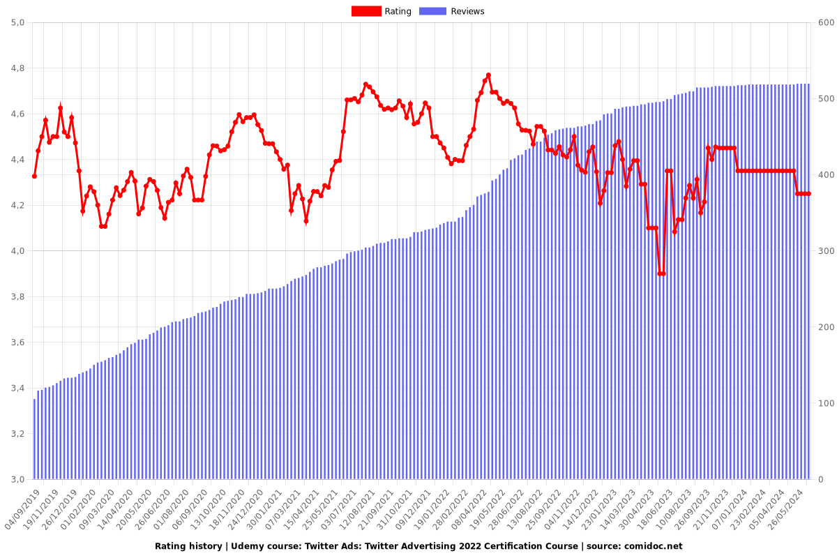 Twitter Ads: Twitter Advertising 2022 Certification Course - Ratings chart