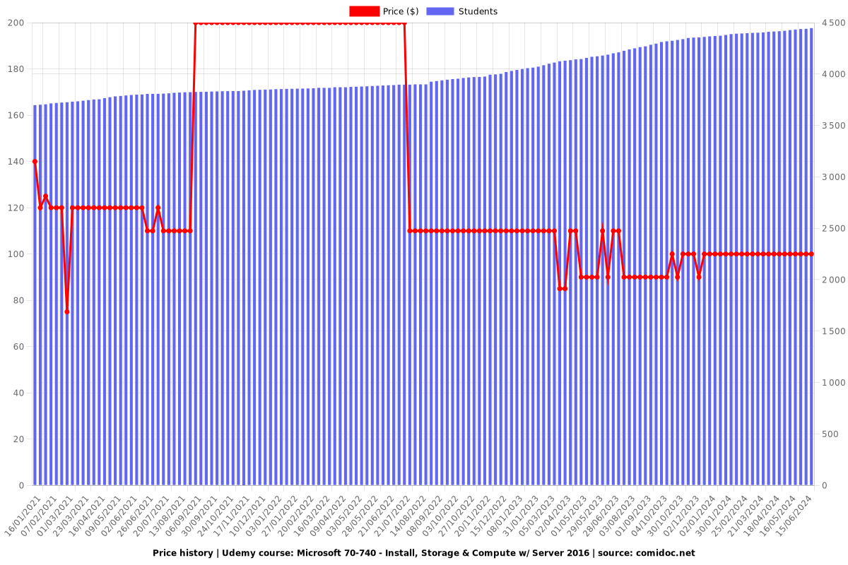 Microsoft 70-740 - Install, Storage & Compute w/ Server 2016 - Price chart