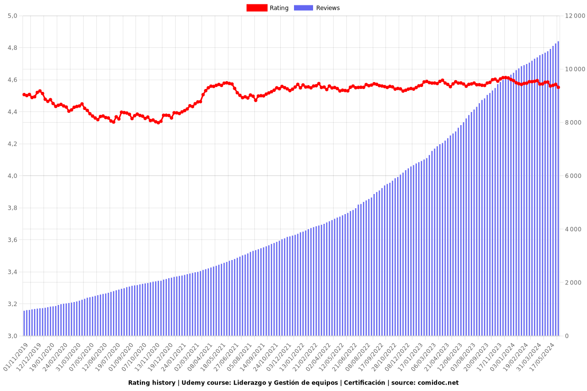 Liderazgo y Gestión de equipos | Certificación - Ratings chart