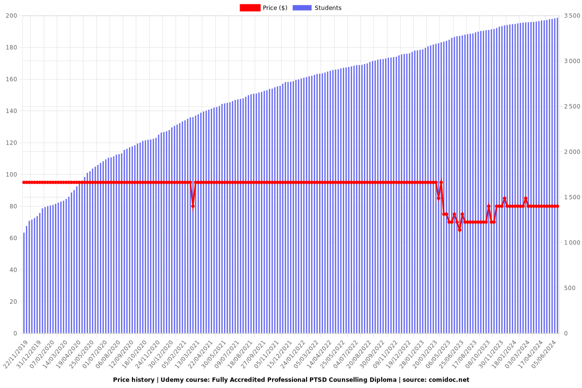 Fully Accredited Professional PTSD Counselling Diploma - Price chart