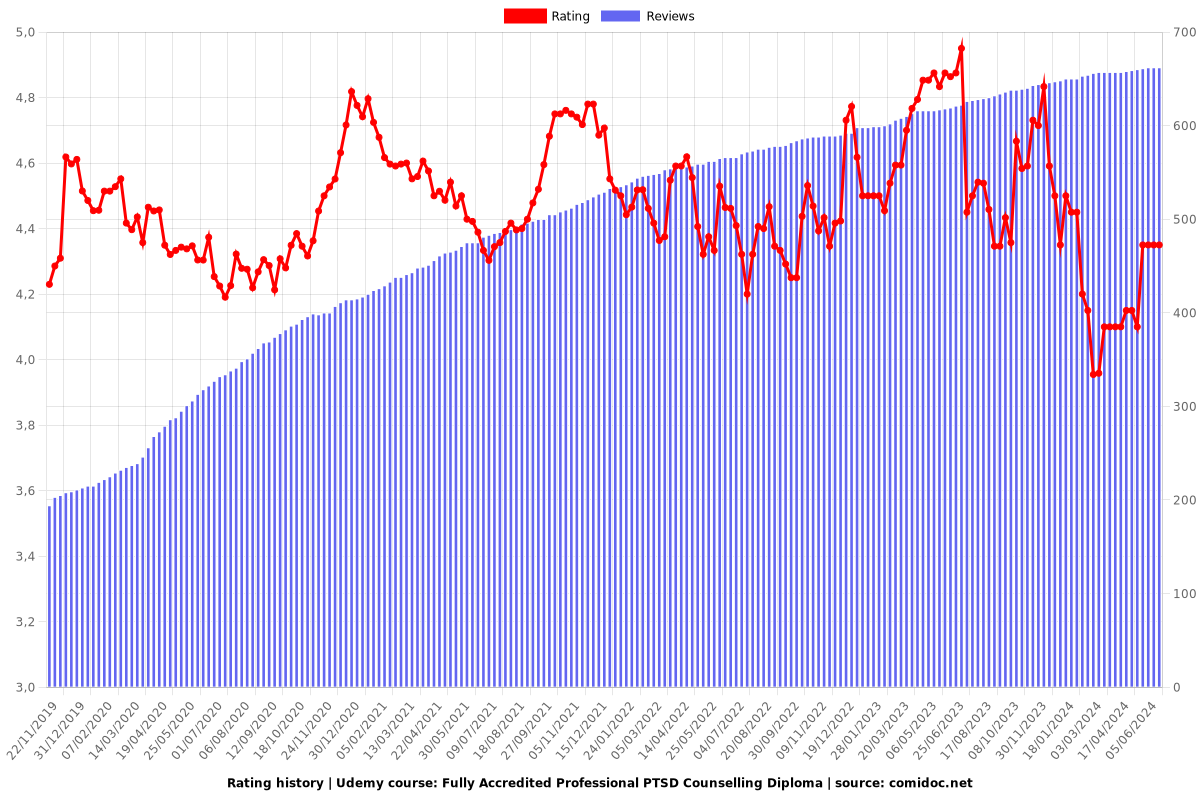 Fully Accredited Professional PTSD Counselling Diploma - Ratings chart