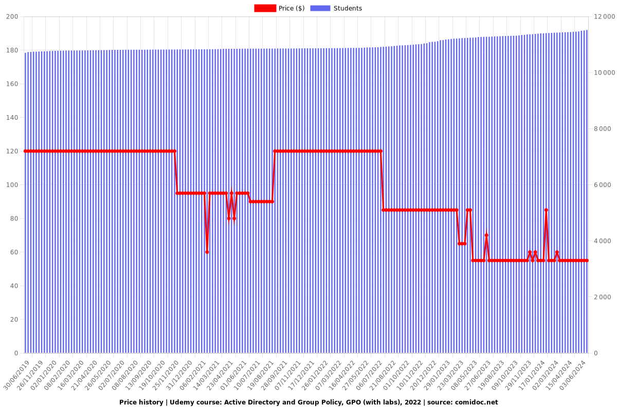 Active Directory and Group Policy (GPO) with Labs - Price chart