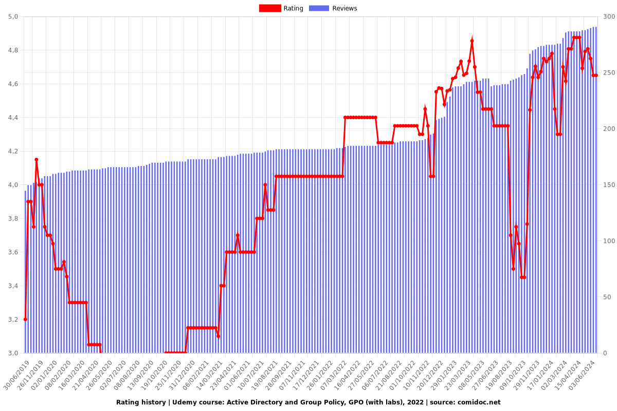 Active Directory and Group Policy (GPO) with Labs - Ratings chart