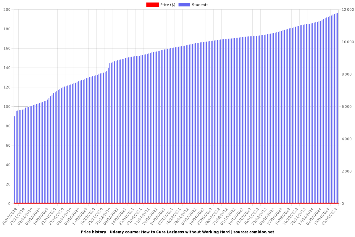 How to Cure Laziness without Working Hard - Price chart