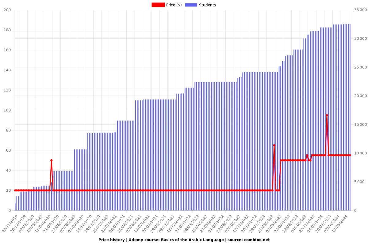 Basics of the Arabic Language - Price chart