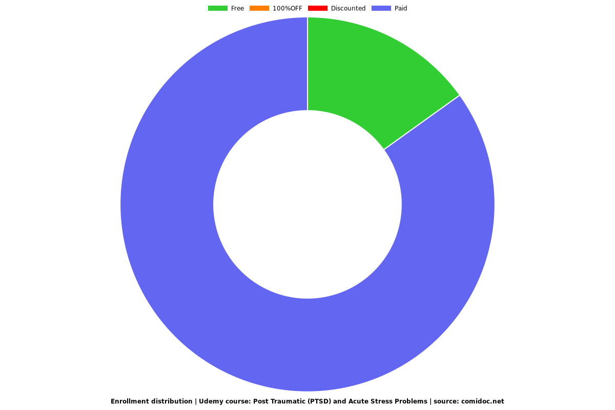 Post Traumatic (PTSD) and Acute Stress Problems - Distribution chart